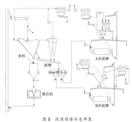 改造前磨頭倉布置