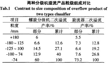 兩種分組機溢流產(chǎn)品粒級組成對比