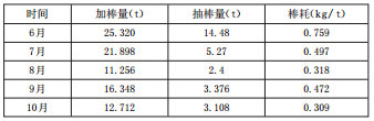 棒磨機(jī)改造前后加棒數(shù)據(jù)