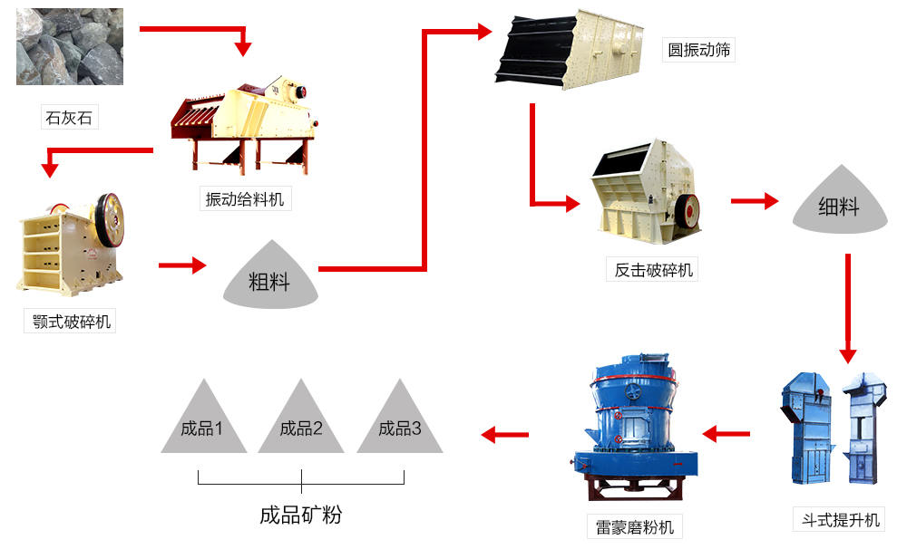 石灰石生產(chǎn)流程圖