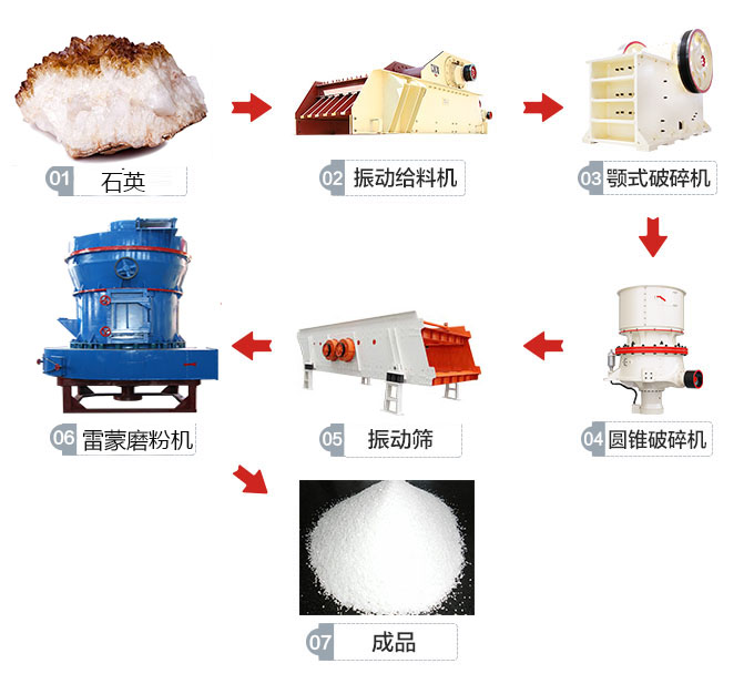 石英磨粉生產(chǎn)線流程