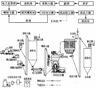 立式磨鈣粉加工工藝示意圖