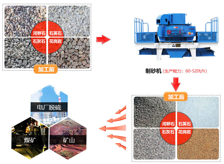 鵝卵石制砂機為基建行業(yè)提供優(yōu)質砂石骨料，市場前景好