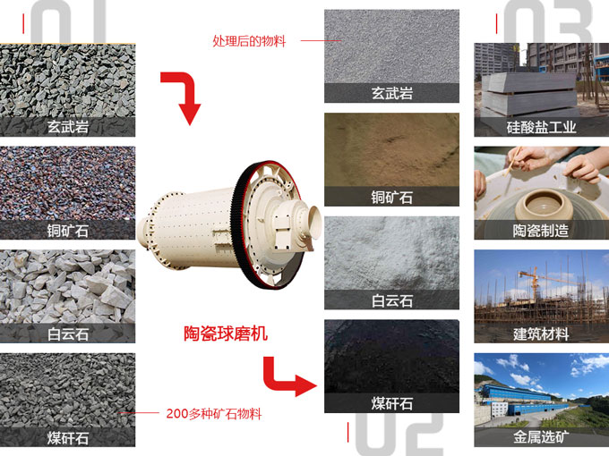 出料200目的陶瓷球磨機(jī)多少錢？投資成本高嗎