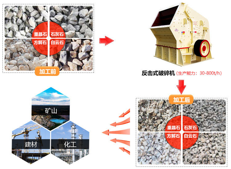 反擊式破碎機(jī)的應(yīng)用范圍廣