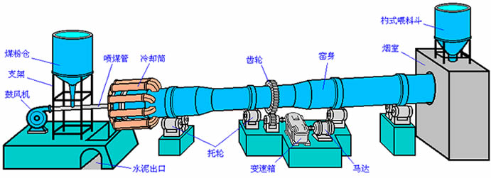 回轉(zhuǎn)窯結構