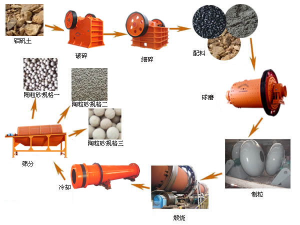 20萬噸合肥陶粒砂生產(chǎn)線